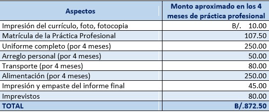 Estimación de gastos que incurren los
estudiantes de la Facultad de Economía del CRUA en la práctica profesional.