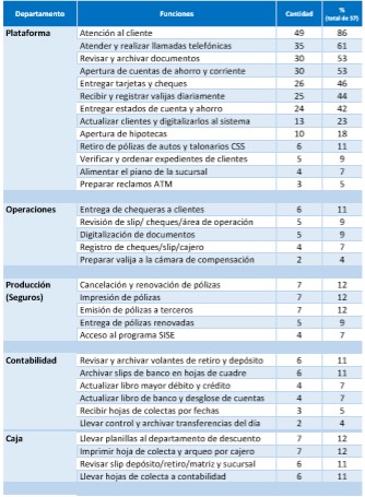 Principales funciones realizadas por
departamento, por los estudiantes de