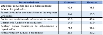 Recomendaciones hechas por los encuestados a la universidad,
para estrechar o mantener comunicaci&oacute;n con los graduados, seg&uacute;n carrera. En
porcentaje.

 