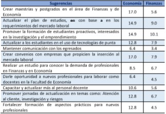  Sugerencias hechas por los graduados para mejorar la
correspondencia entre la formaci&oacute;n acad&eacute;mica del egresado y las exigencias del
mercado laboral. En porcentaje.