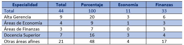 Estudios de posgrado realizados por los graduados, por
carrera, seg&uacute;n especialidad.