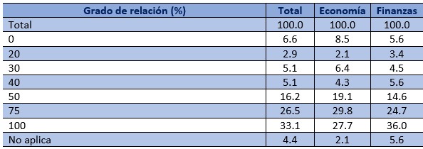 Grado de relaci&oacute;n entre la formaci&oacute;n profesional del graduado
y su trabajo

actual. En porcentaje.
