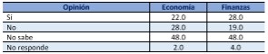 Opini&oacute;n de los graduados respecto a la medida en que la
preparaci&oacute;n de los nuevos egresados se corresponde con el mercado laboral. En
porcentaje.