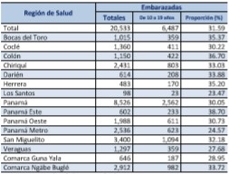  Proporción de adolescentes embarazadas en Panamá, según región
de salud y comarca indígena: año 2015

 