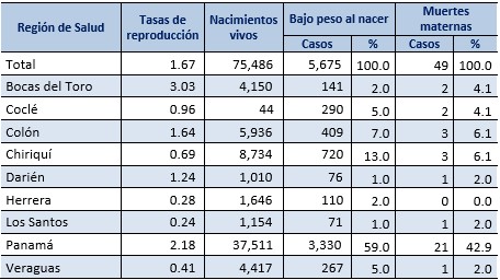 Indicadores de salud de la población en la República de
Panamá, según provincia: año 2014