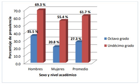 Prevalencia del consumo de bebidas alcohólicas en estudiantes del distrito
de Las Tablas, por sexo y nivel académico.

 