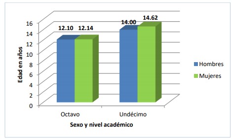  Edad promedio del primer consumo de bebidas alcohólicas en estudiantes del
distrito de Las Tablas, por sexo y nivel académico.