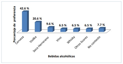 Bebidas alcohólicas preferidas por estudiantes del distrito de Las Tablas.

 