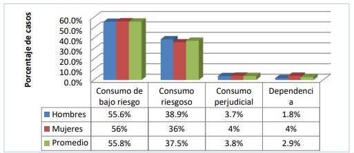  Riesgo de los alumnos que consumen actualmente bebidas
alcohólicas, por sexo, de acuerdo al Test AUDIT.

 