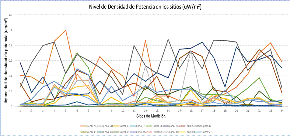 Comportamiento de las densidades de potencia de los Canales
DVB-T en el trayecto

 