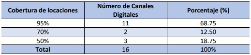 Porcentajes de cobertura de los canales digitales