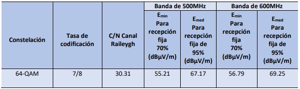  Valores teóricos de las intensidades de campo de acuerdo con
el tipo de constelación y canal a ruido