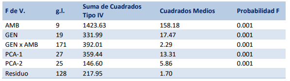 Análisis de varianza Tipo IV y componentes principales (PCA) para la variable rendimiento de grano del ensayo
de la Prueba Regional, Azuero, Panamá, 2016.