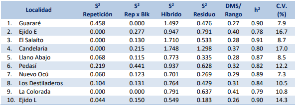 Cuadrados medios por fuente de variación, Cociente
DMS/Rango, repetitividad y coeficiente de variación del análisis por localidad
del ensayo regional de híbridos, Azuero, Panamá, 2016.