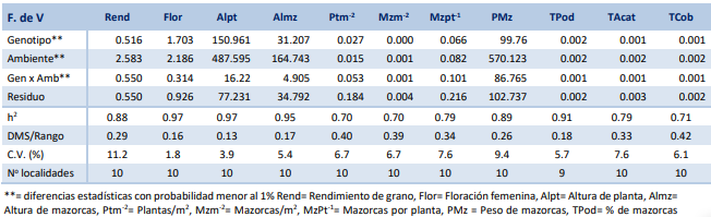Cuadrados medios de las
fuentes de variación del análisis de varianza combinado del rendimiento y otras
características agronómicas de 10 localidades, Azuero, Panamá, 2016.