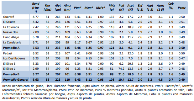  Medias ajustadas del
rendimiento de grano y otras variables tomadas del Ensayo de híbridos de la
Prueba Regional, según localidades y por grupo de acuerdo con el análisis de
Ward, 2016.