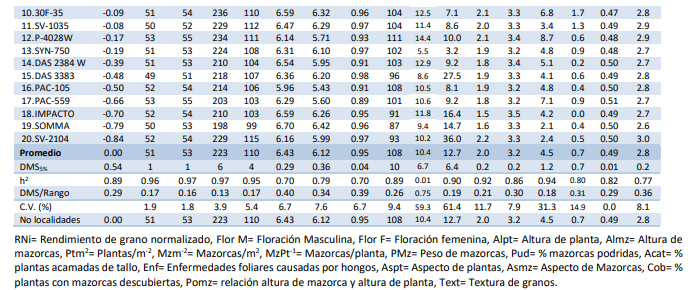 Medias ajustadas de las
variables agronómicas medidas en los 20 híbridos evaluados en el ensayo
regional, combinado 10 localidades, Azuero, Panamá, 2016.