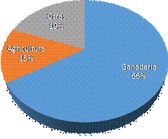 Superficie agropecuaria del
distrito de Ocú. Año: 2015.