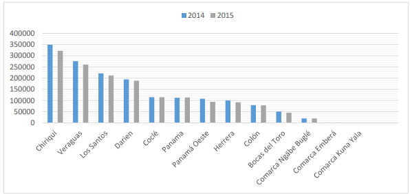 Existencia de ganado vacuno en la República, por provincia y comarca
indígena: Años 2014-2015  

 