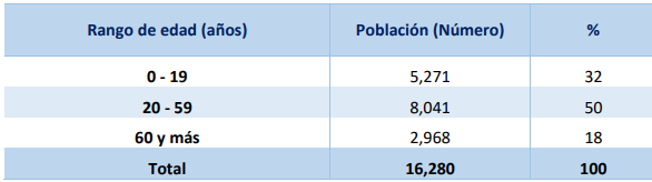 Población del Distrito de Ocú. Año: 2015