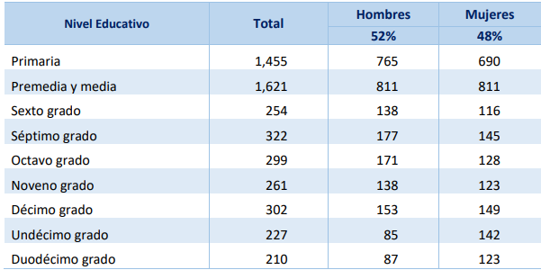 Población educativa en el
distrito de Ocú. Año: 2013