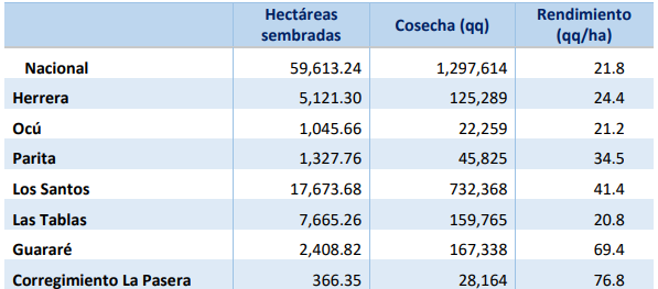  Producción de maíz a nivel nacional. Año: 2010