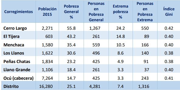 
Pobreza por corregimientos del distrito de Ocú