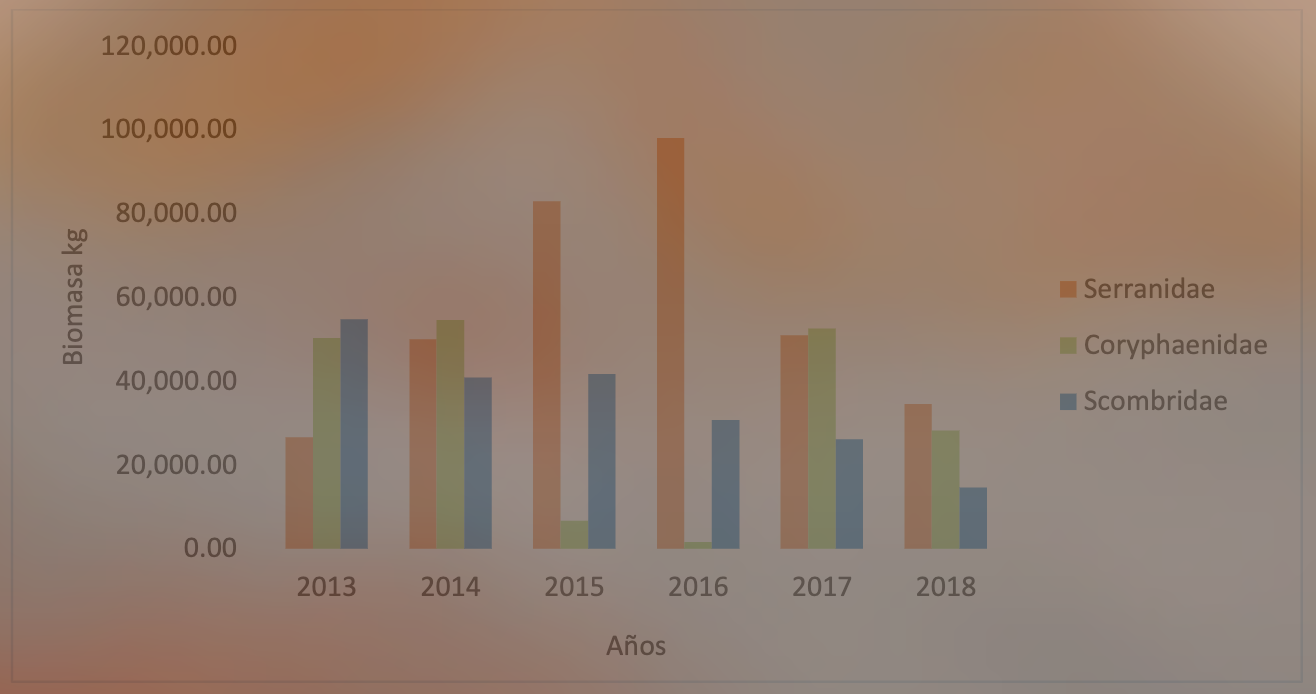 Figura 2. Variación de
la biomasa por familia, periodo 2013-2018, Pacífico veragüense