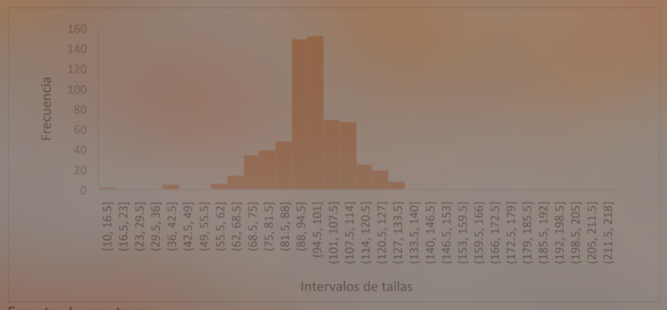 Figura 4. Distribución de frecuencia por intervalos de
tallas de Coryphaena hippurus, Pacífico veragüense, 2013-2018 

    