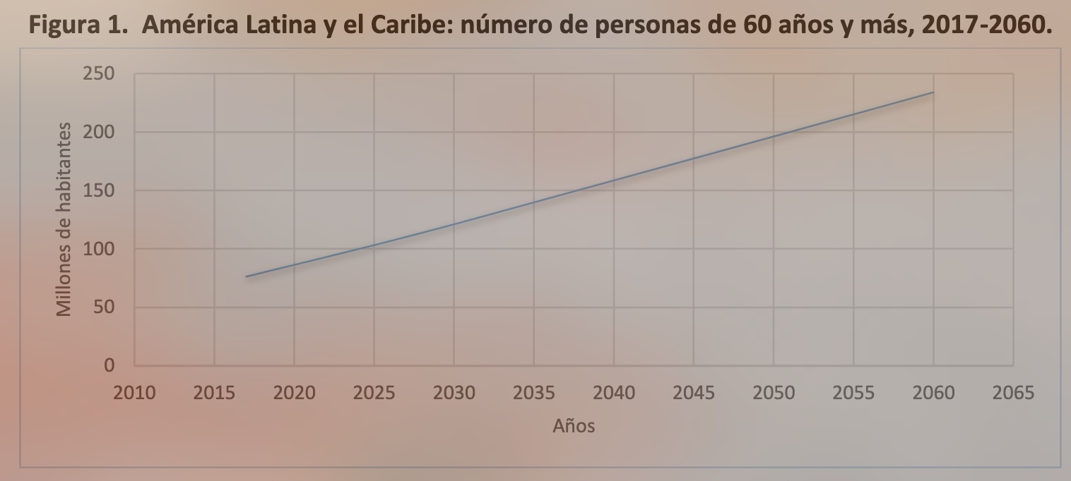 Figura 1.  Am&eacute;rica Latina y el Caribe: n&uacute;mero de personas de 60 a&ntilde;os y m&aacute;s,
2017-2060.