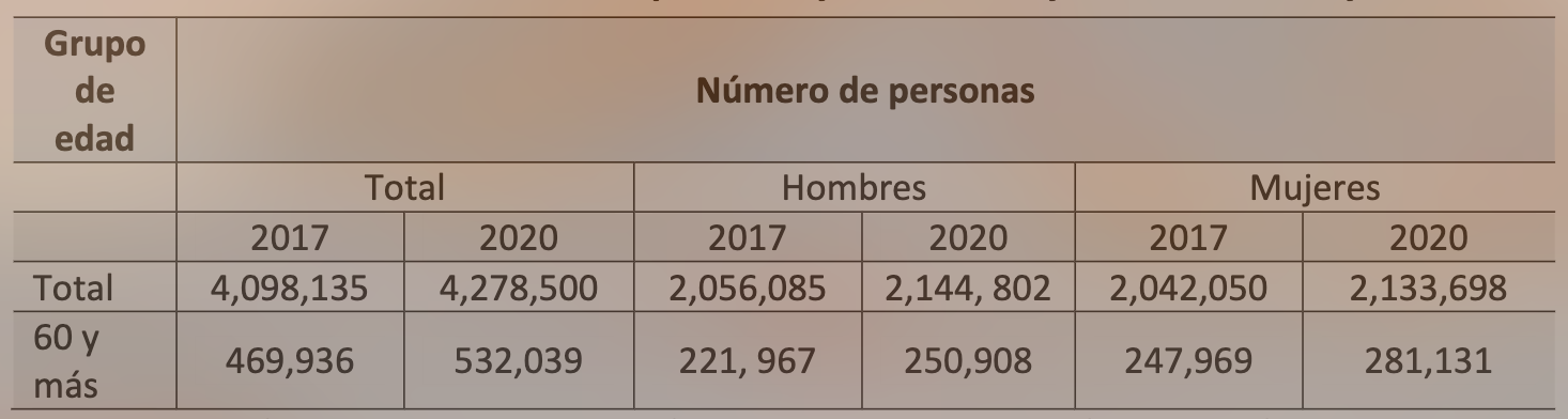 Tabla 1. Poblaci&oacute;n
de Panam&aacute; por sexo y de 60 a&ntilde;os y m&aacute;s: a&ntilde;o 2017 y 2020