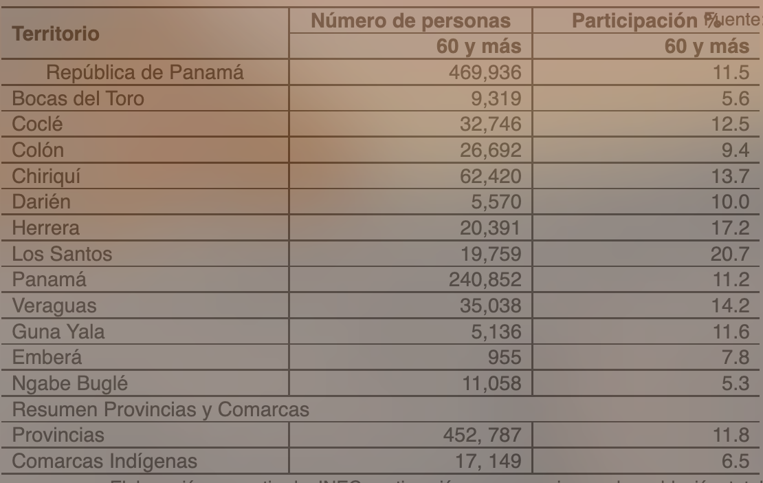 Tabla 2. Poblaci&oacute;n
de 60 a&ntilde;os y m&aacute;s, en la Rep&uacute;blica de Panam&aacute;, seg&uacute;n territorio a&ntilde;o: 2017