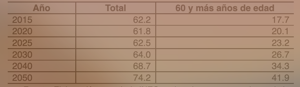 Tabla 6 Tasa
de dependencia total y adulta mayor: a&ntilde;o 2015-2050