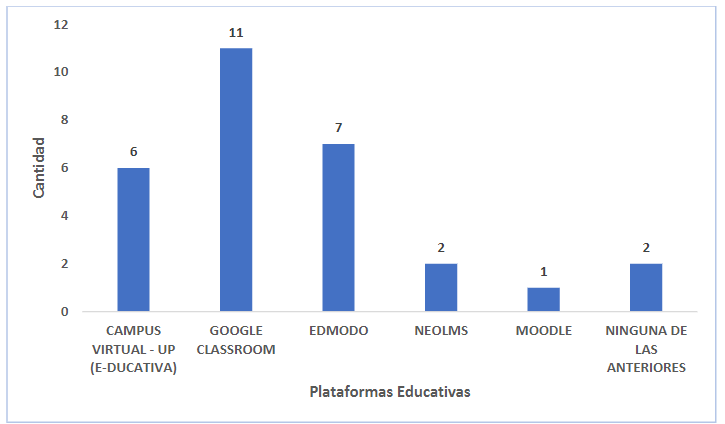Figura 6. Plataforma educativa que utiliza como
herramienta principal para impartir clases no presenciales.