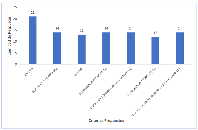 Figura 7. Criterios propuestos para la selección de
una plataforma virtual educativa. 

 