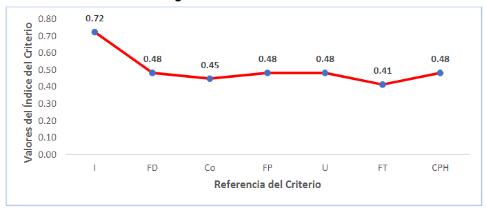 Figura 8. Índice del Criterio.