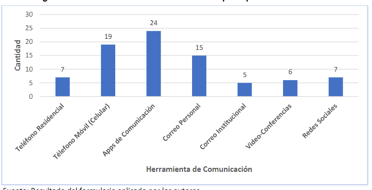 Figura 9. Herramienta utilizada como medio principal de
comunicación.