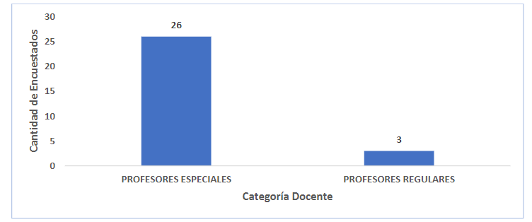 Figura 1. Categoría docente, según su certificado de servicios académicos –
UP.