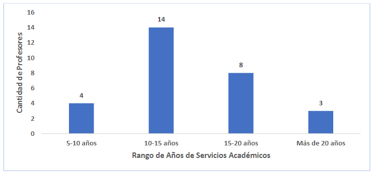 Figura 2. Años de servicios académicos – UP. 

 