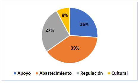 Figura 3.
Porcentaje de plantas registradas como proveedoras de los servicios en el agroecosistema del
cultivo de tomate en el distrito de Los Santos.