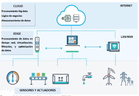 Figura 1. Arquitectura Edge Computing