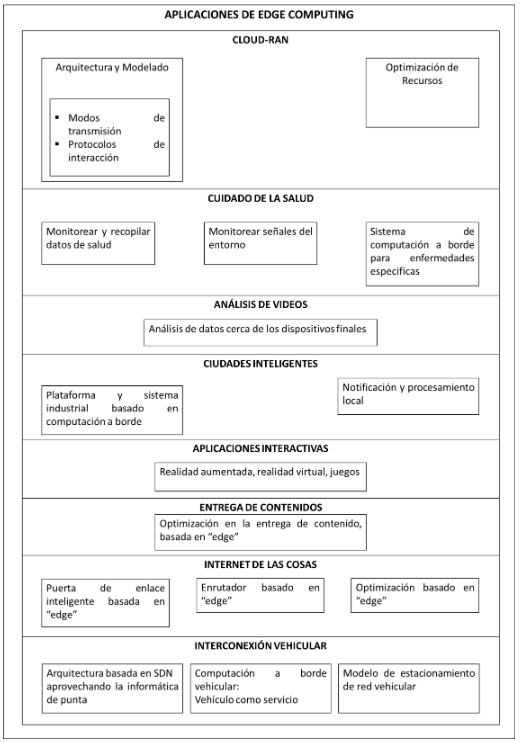 Figura 2. Áreas
de aplicación Edge Computing