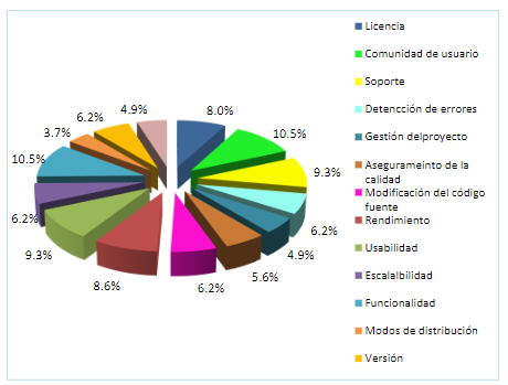 Figura
9. Indicadores o
características de madurez de software que consideran