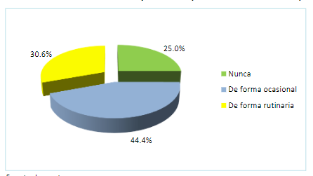 Figura
3. Evaluación del software libre que utilizan para el desarrollo de los
productos