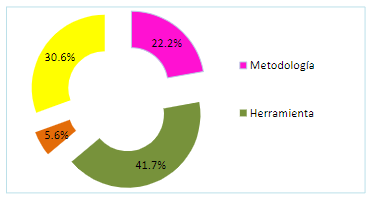 Figura
4. Metodologías para la evaluación de software libre