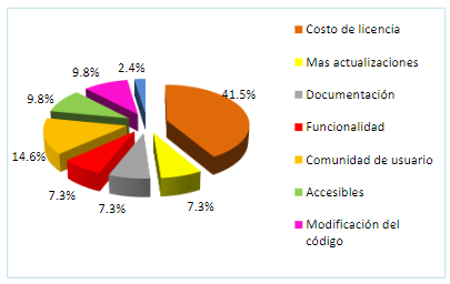 Figura
5. Razones por las que utiliza software libre para el desarrollo de productos