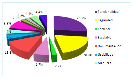 Figura
6. Características señaladas, por los participantes, en la selección de 

software
libre