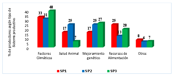 Factores que afectan la producción de leche en los sistemas
de producción identificados.