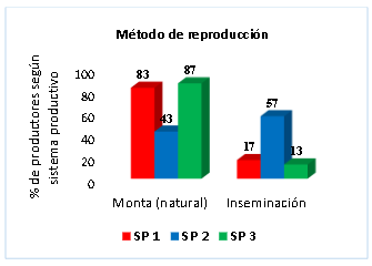 Distribución del número de fincas (%) y método de reproducción según los sistemas productivos lecheros (SP1, SP 2 y SP 3) determinados

 

 

 