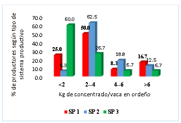Distribución del número de fincas (%) y consumo de concentrado (kg/vaca) según sistema productivo (SP1,
SP2, y SP3) determinados

 

 